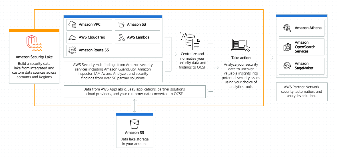 How to develop an Amazon Security Lake POC