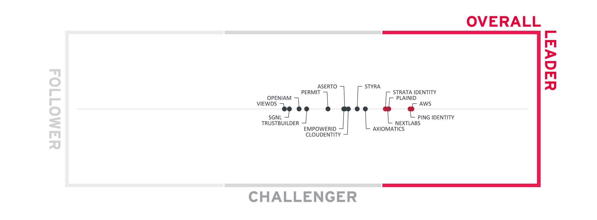 AWS recognized as an Overall Leader in 2024 KuppingerCole Leadership Compass for Policy Based Access Management