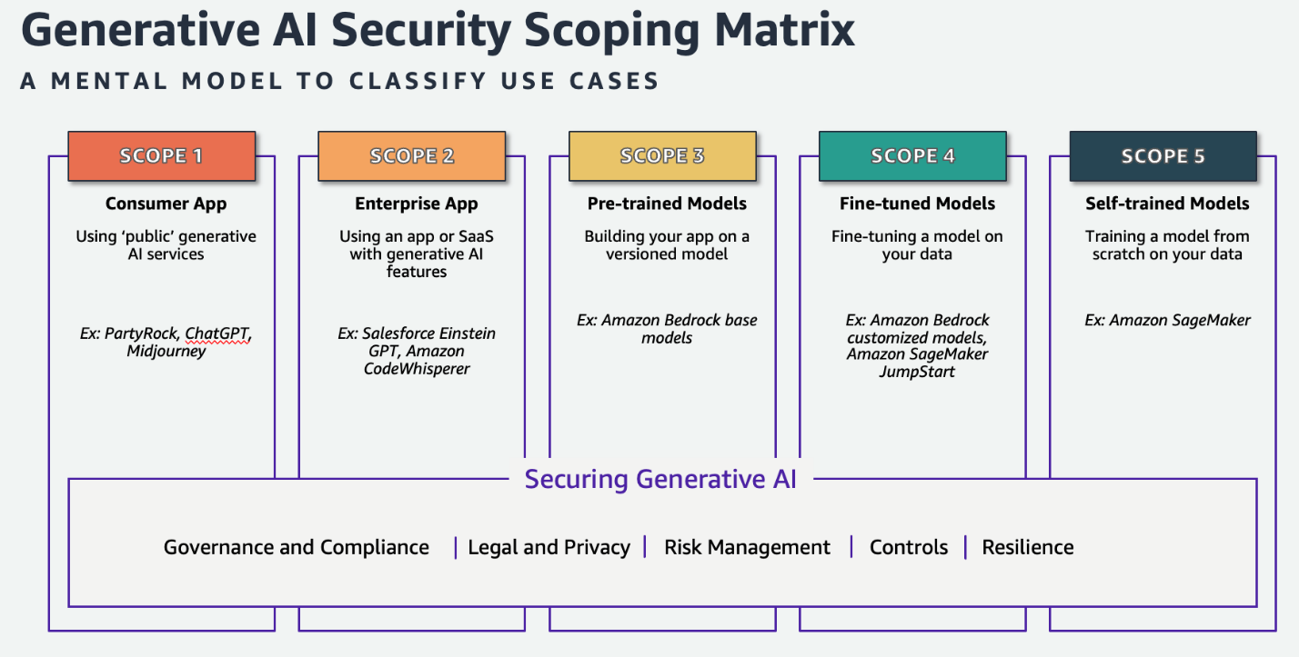 Securing generative AI: data, compliance, and privacy considerations