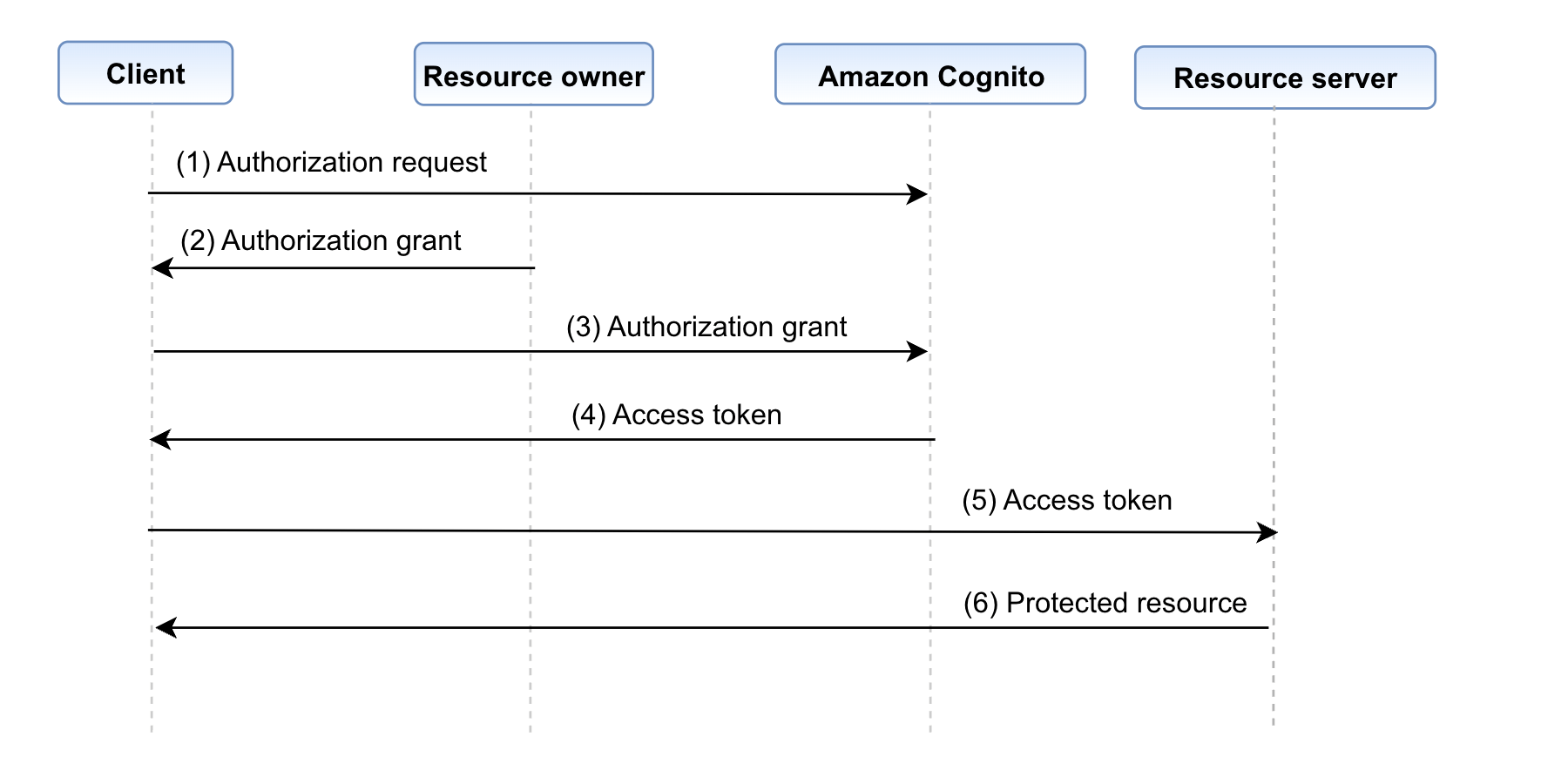 How to use OAuth 2.0 in Amazon Cognito: Learn about the different OAuth 2.0 grants