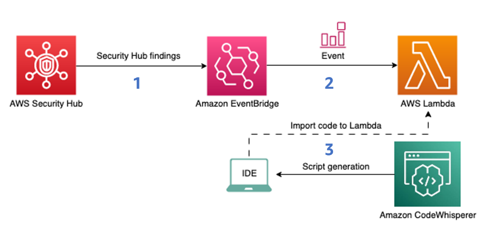 Accelerate security automation using Amazon CodeWhisperer