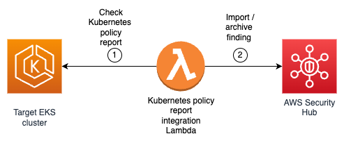 Integrate Kubernetes policy-as-code solutions into Security Hub