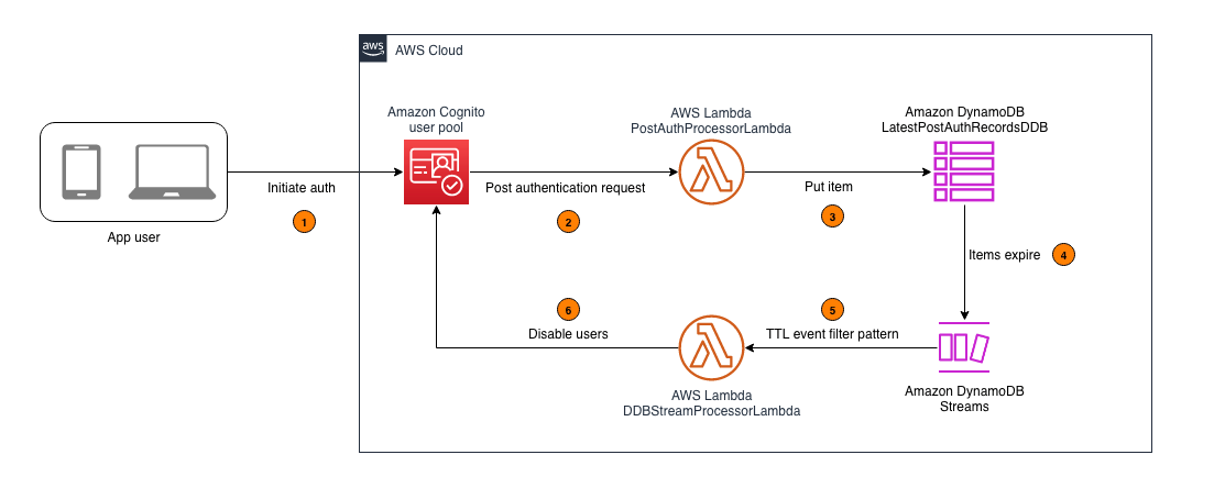 Detecting and remediating inactive user accounts with Amazon Cognito