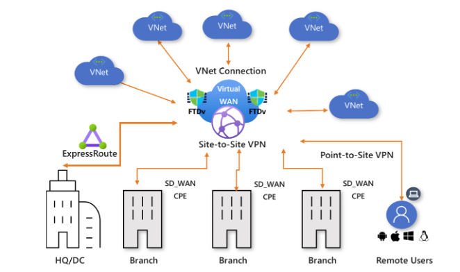 Cisco Secure Firewall integrates with Azure Virtual WAN (vWAN) to simplify firewall insertion in Azure environments