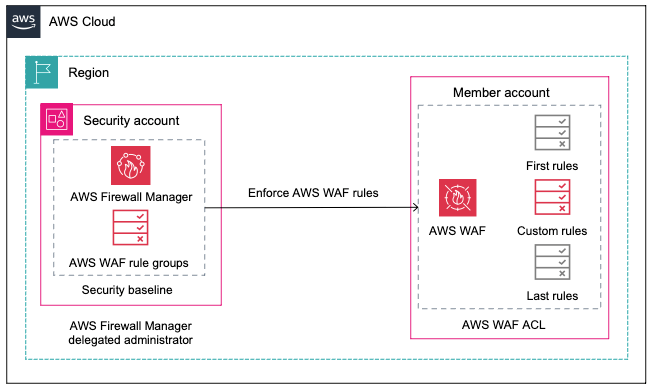 How to enforce a security baseline for an AWS WAF ACL across your organization using AWS Firewall Manager