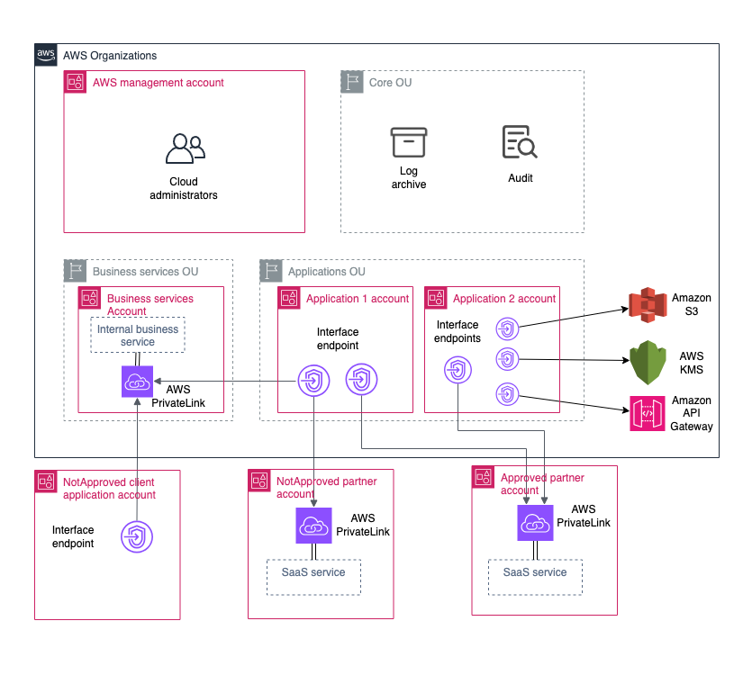 Governing and securing AWS PrivateLink service access at scale in multi-account environments