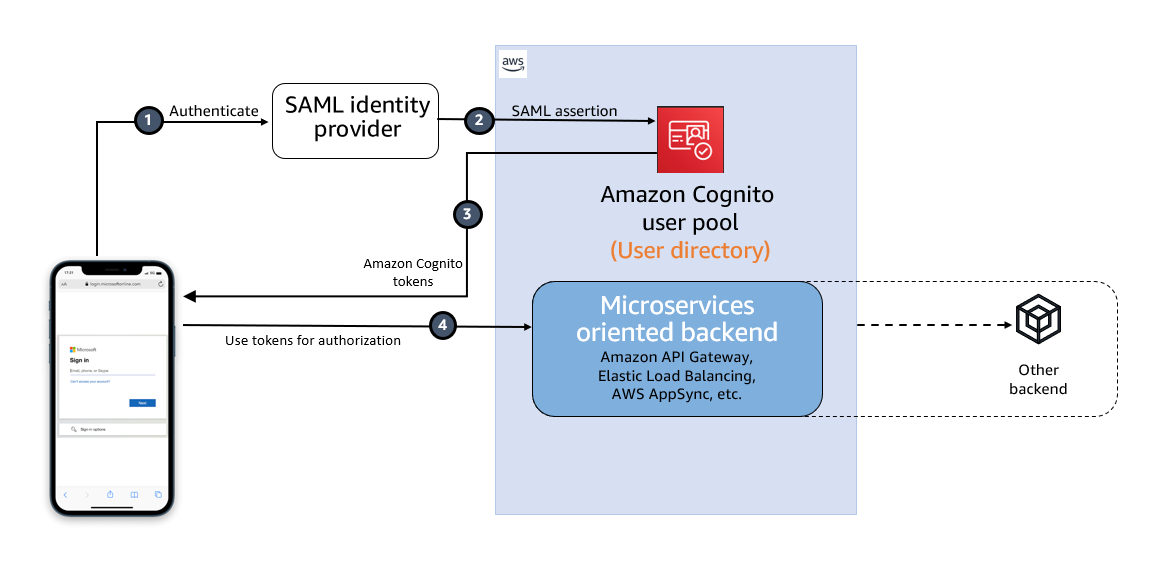 How to set up SAML federation in Amazon Cognito using IdP-initiated single sign-on, request signing, and encrypted assertions