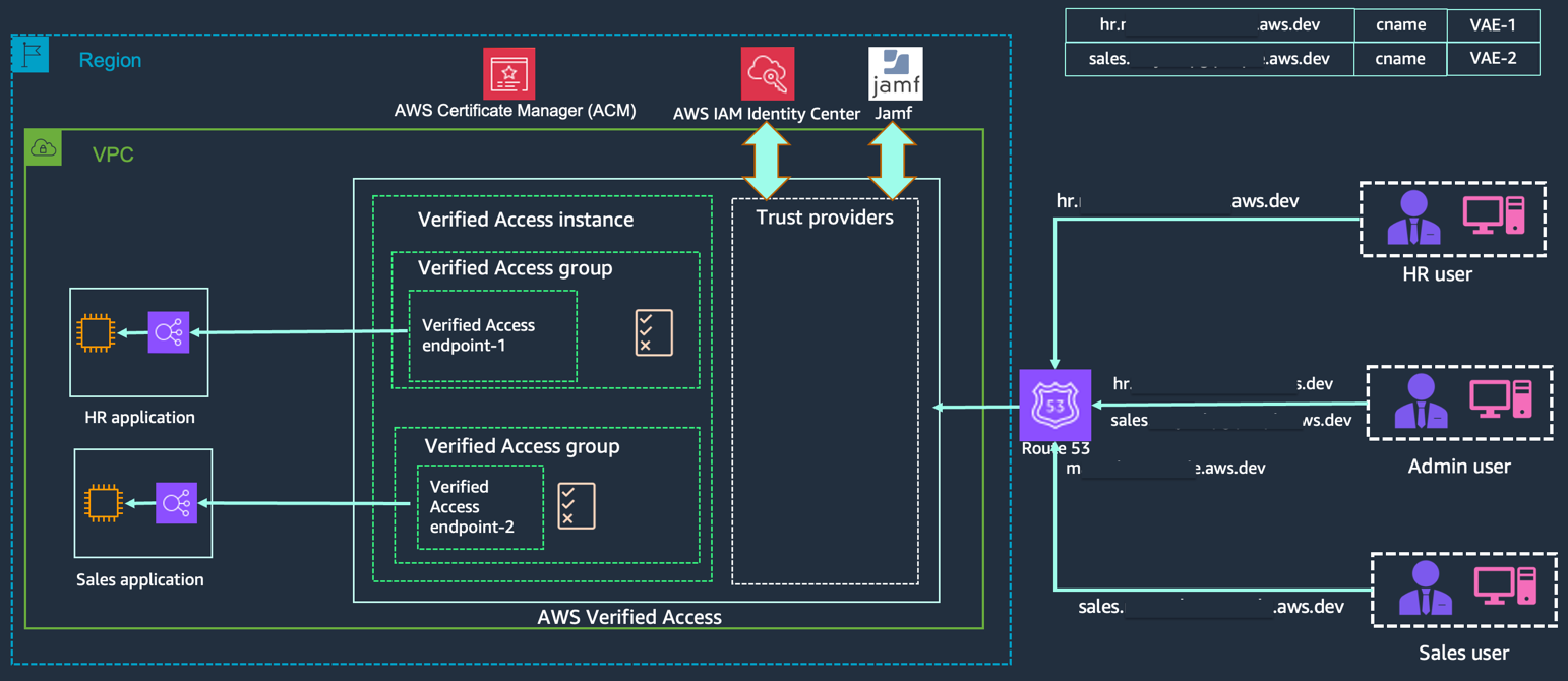 Integrating AWS Verified Access with Jamf as a device trust provider