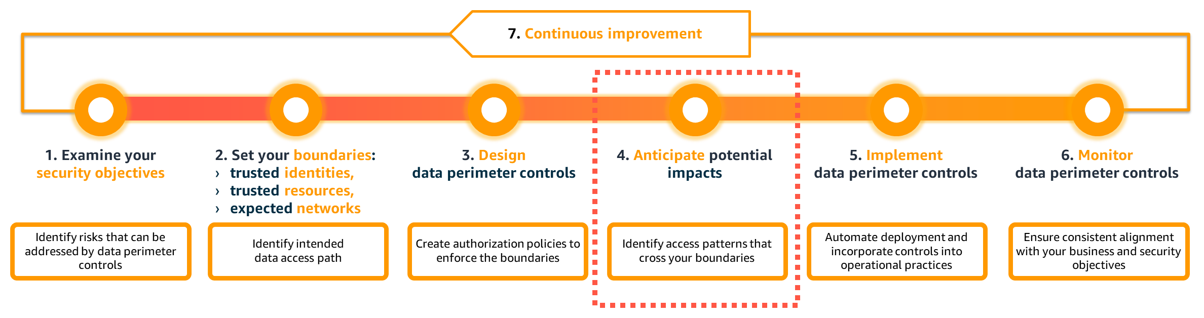 Establishing a data perimeter on AWS: Analyze your account activity to evaluate impact and refine controls