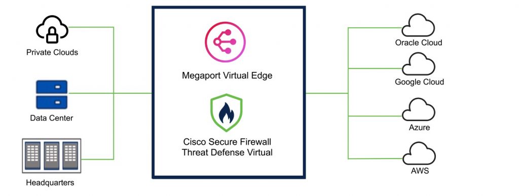 Integration of Cisco Secure Threat Defense Virtual with Megaport