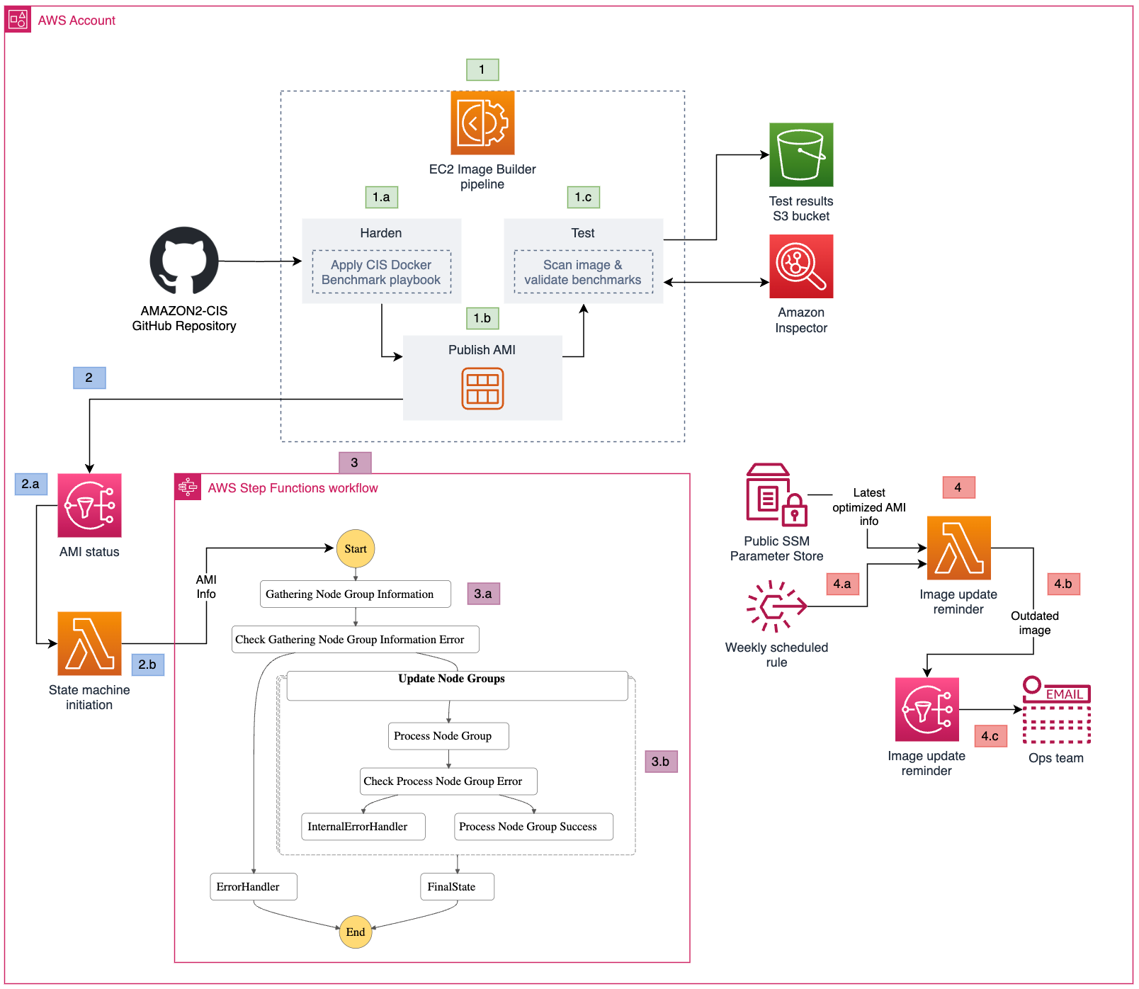 How to create a pipeline for hardening Amazon EKS nodes and automate updates