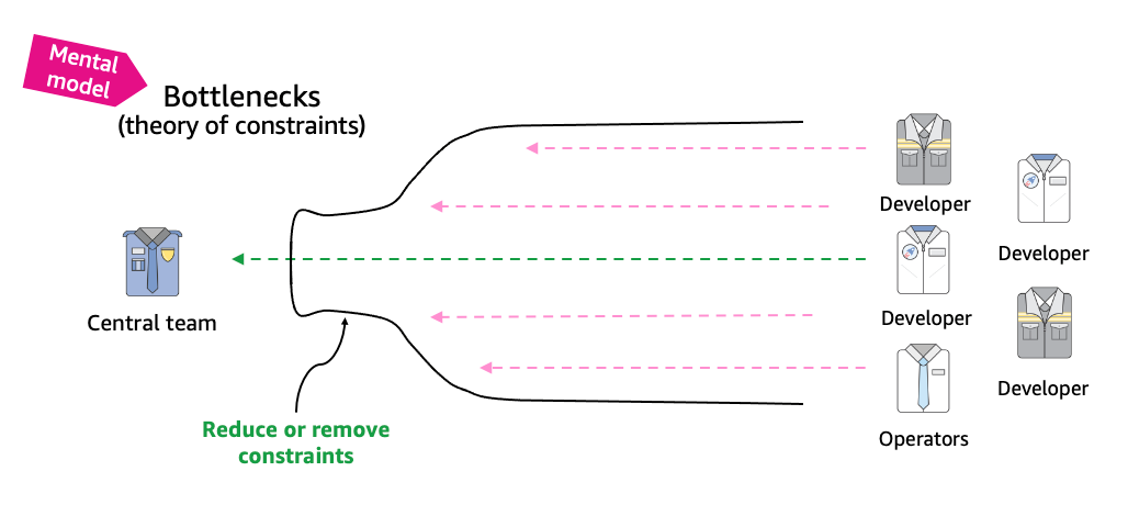 Strategies for achieving least privilege at scale – Part 2