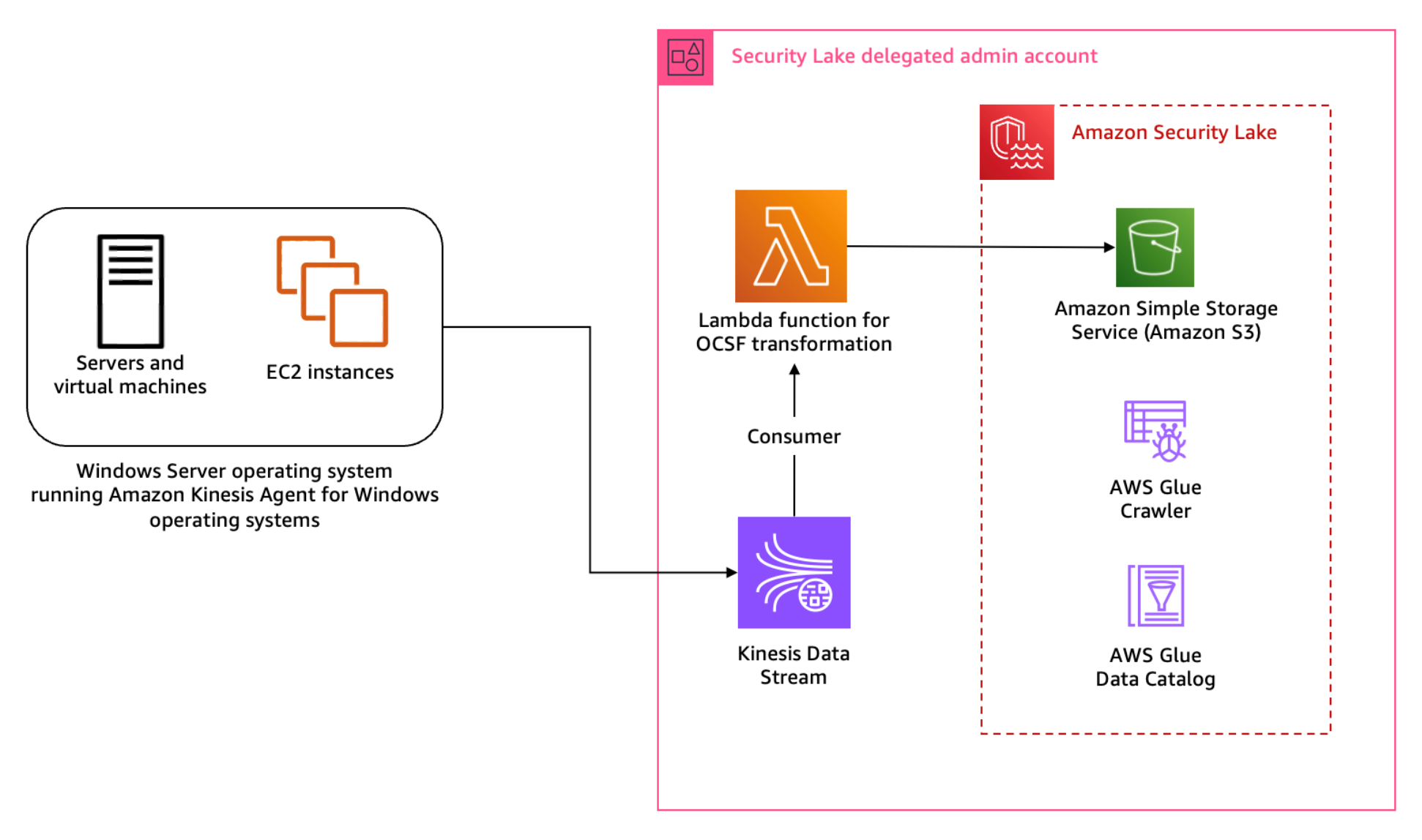 Patterns for consuming custom log sources in Amazon Security Lake