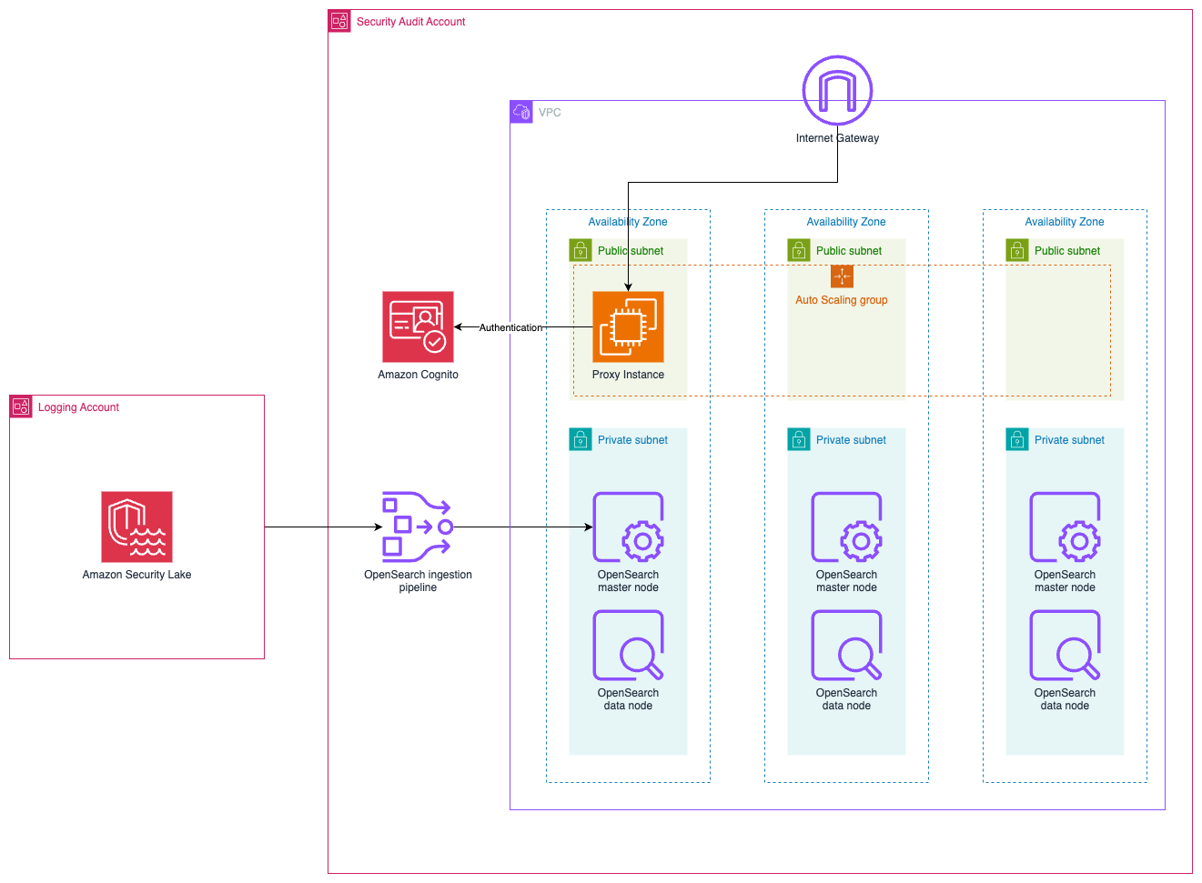 How to deploy an Amazon OpenSearch cluster to ingest logs from Amazon Security Lake