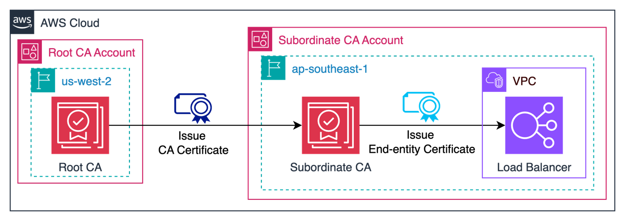 How to build a CA hierarchy across multiple AWS accounts and Regions for global organization