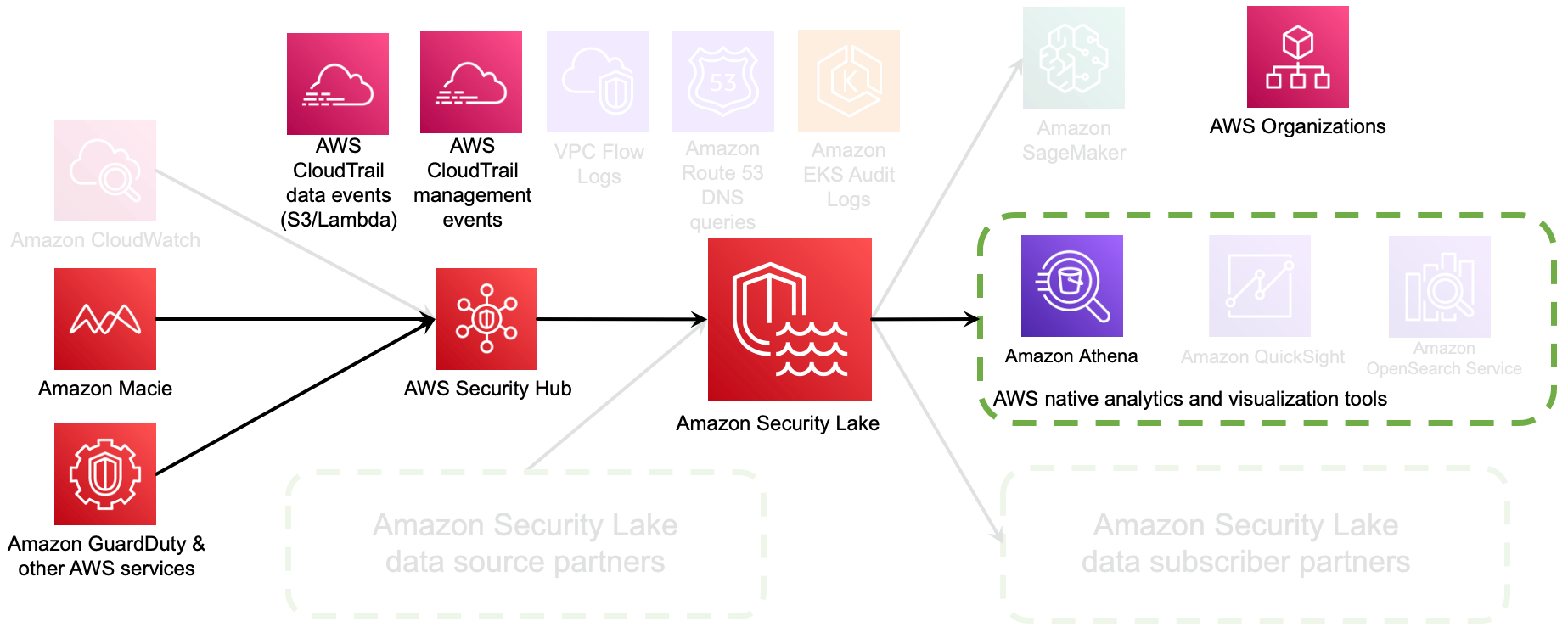 Accelerate incident response with Amazon Security Lake – Part 2