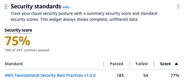 Top four ways to improve your Security Hub security score