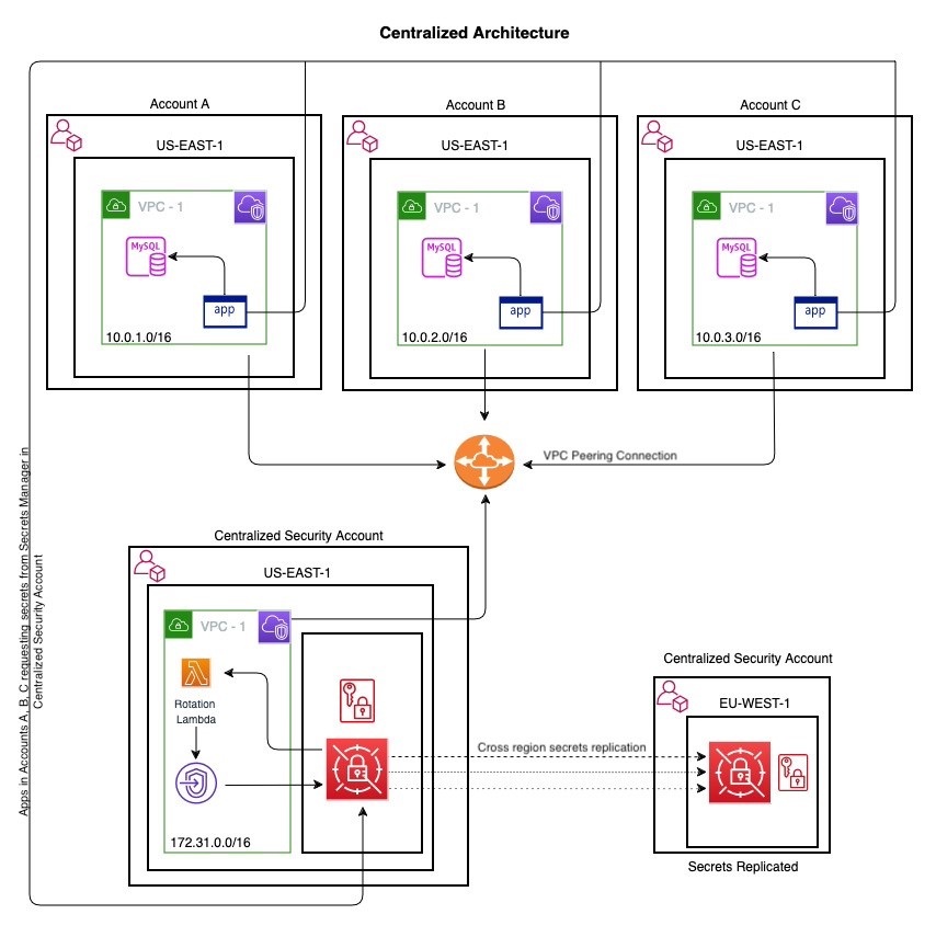 How to centrally manage secrets with AWS Secrets Manager