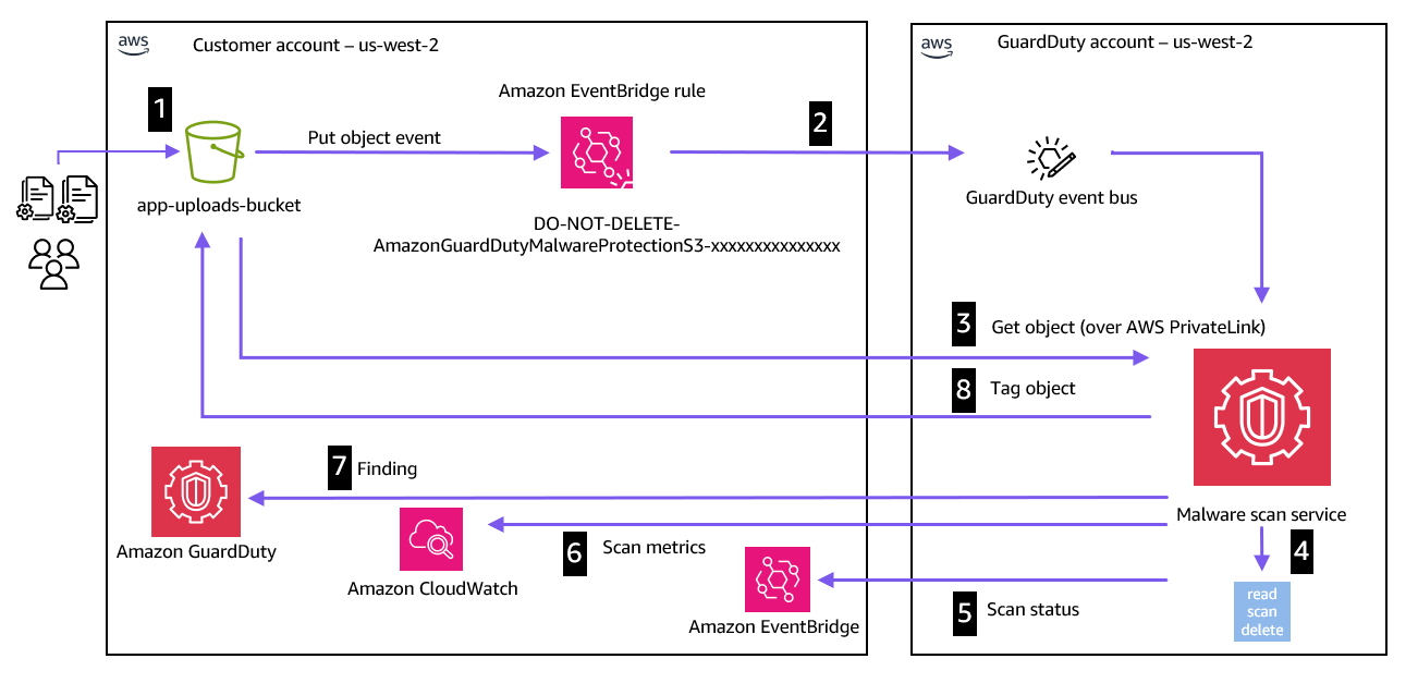 Using Amazon GuardDuty Malware Protection to scan uploads to Amazon S3