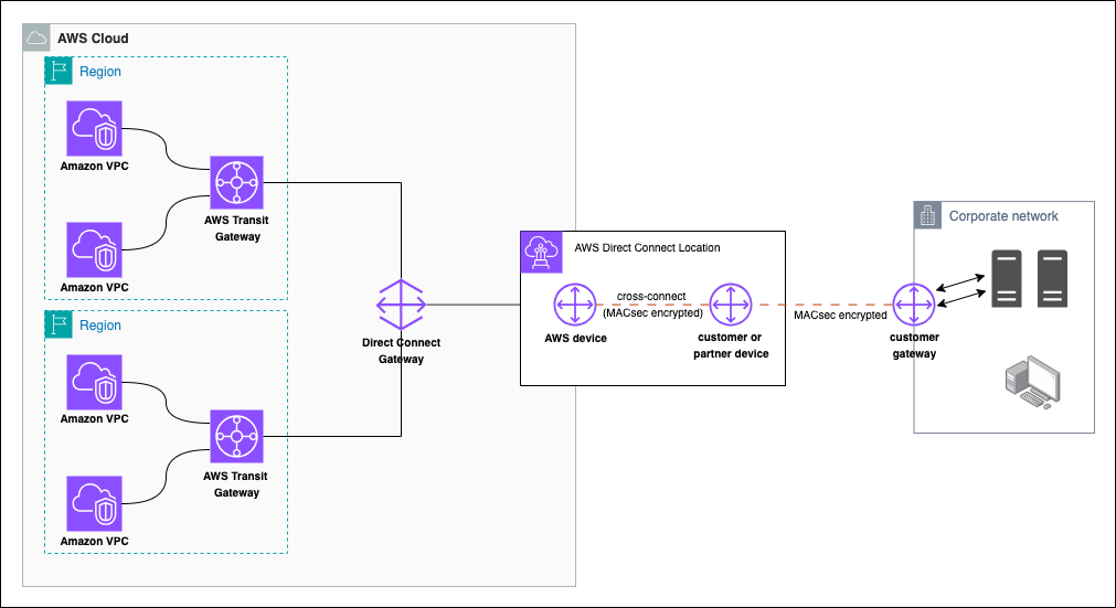 Encryption in transit over external networks: AWS guidance for NYDFS and beyond