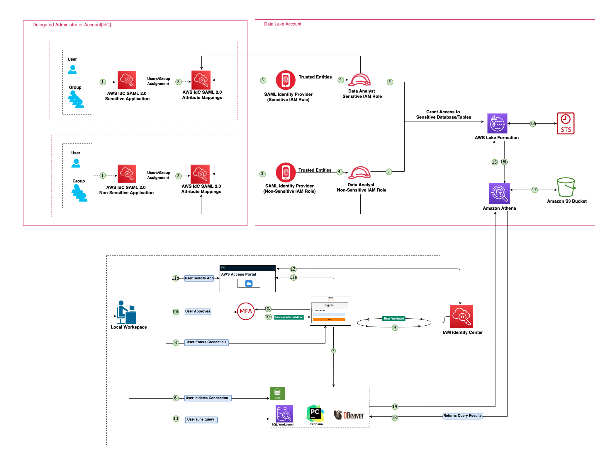 Federated access to Amazon Athena using AWS IAM Identity Center