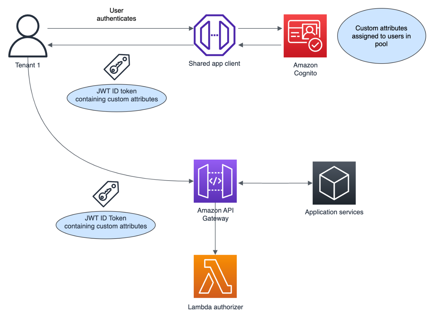 SaaS authentication: Identity management with Amazon Cognito user pools