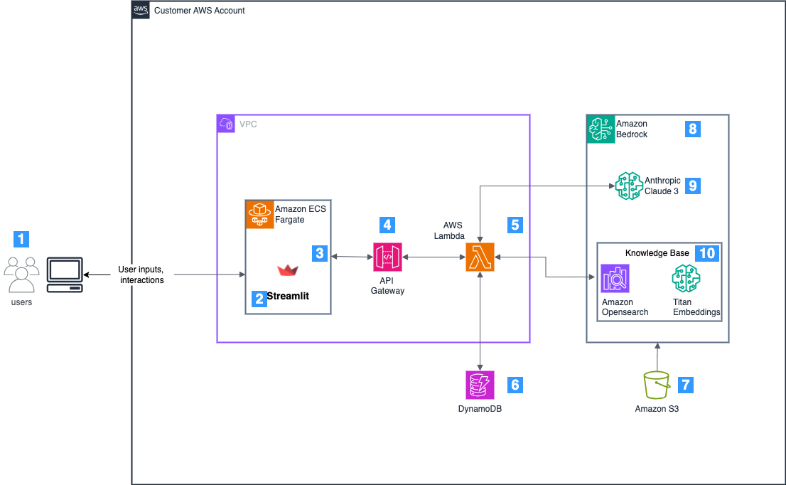 Hardening the RAG chatbot architecture powered by Amazon Bedrock: Blueprint for secure design and anti-pattern mitigation