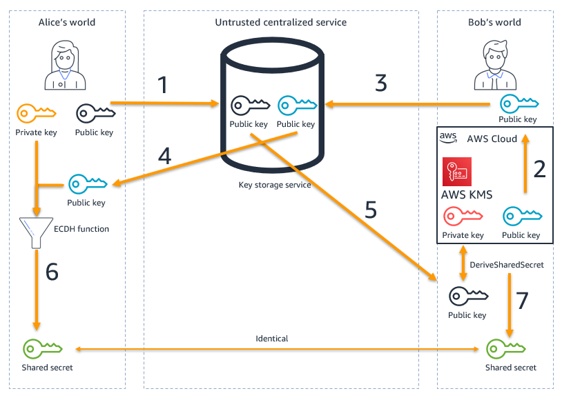 Announcing AWS KMS Elliptic Curve Diffie-Hellman (ECDH) support