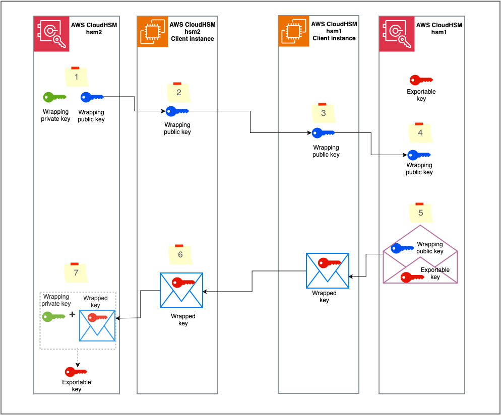 How to migrate 3DES keys from a FIPS to a non-FIPS AWS CloudHSM cluster