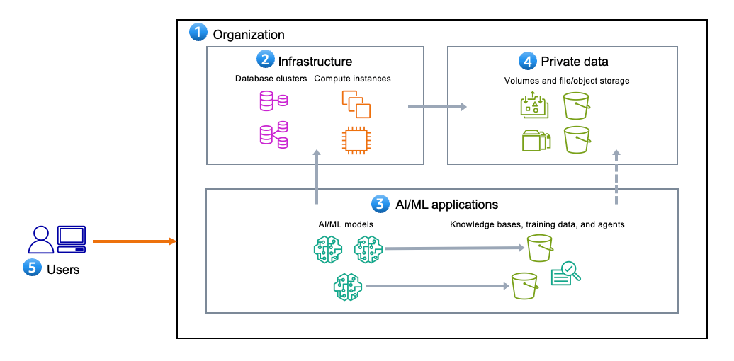 Methodology for incident response on generative AI workloads