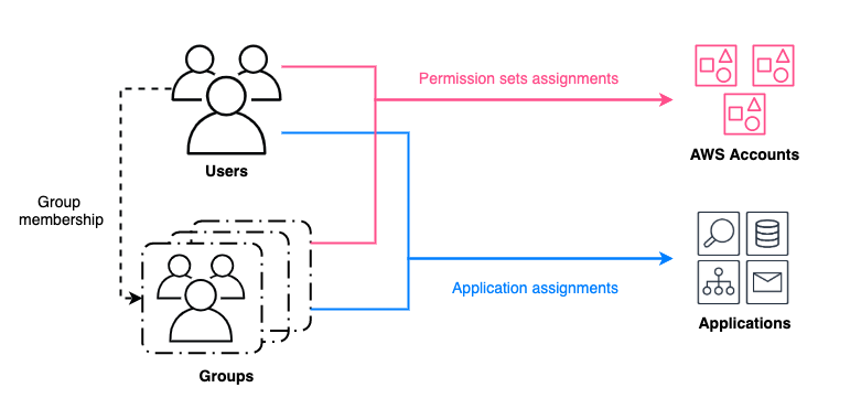 Managing identity source transition for AWS IAM Identity Center