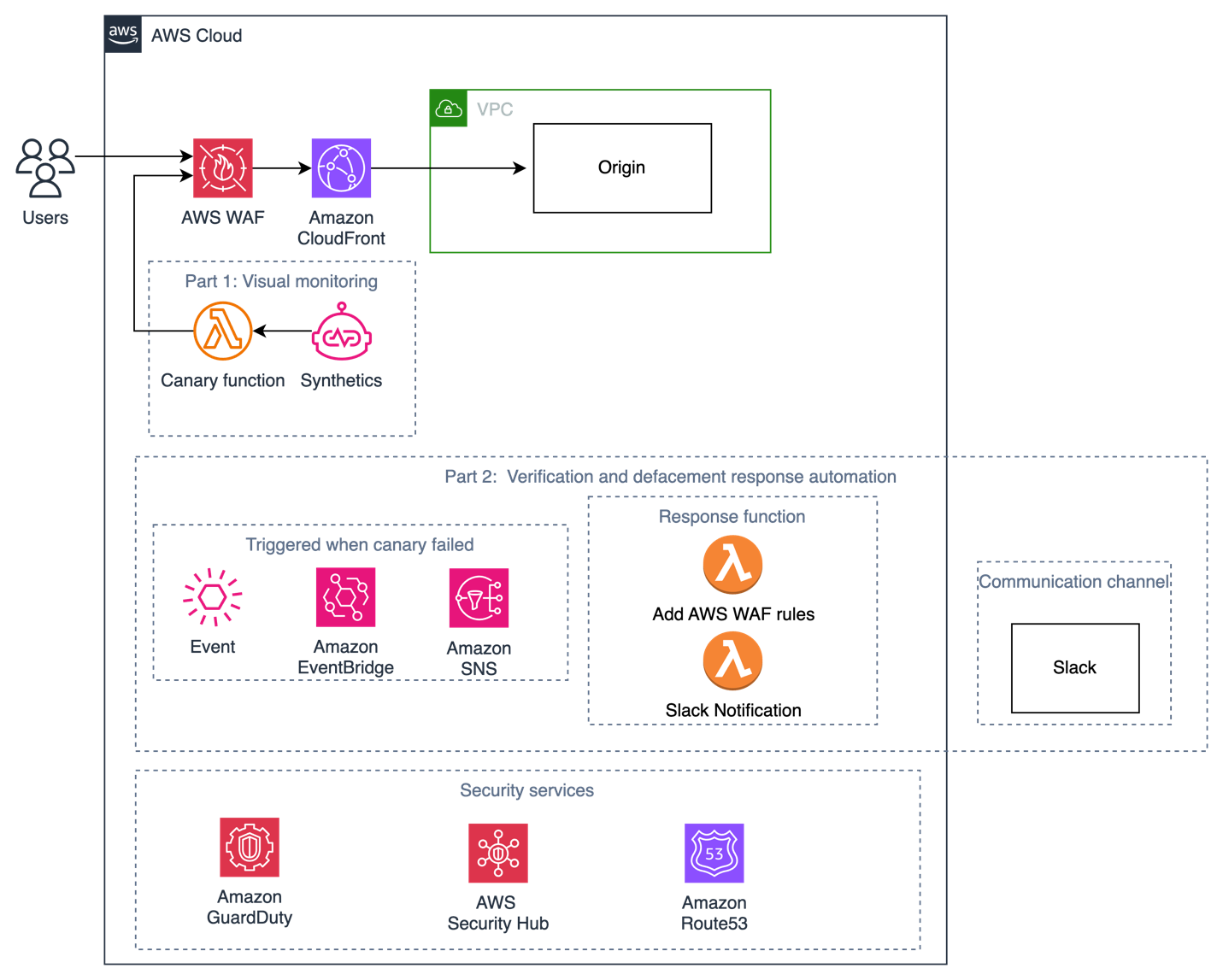 Automate detection and response to website defacement with Amazon CloudWatch Synthetics