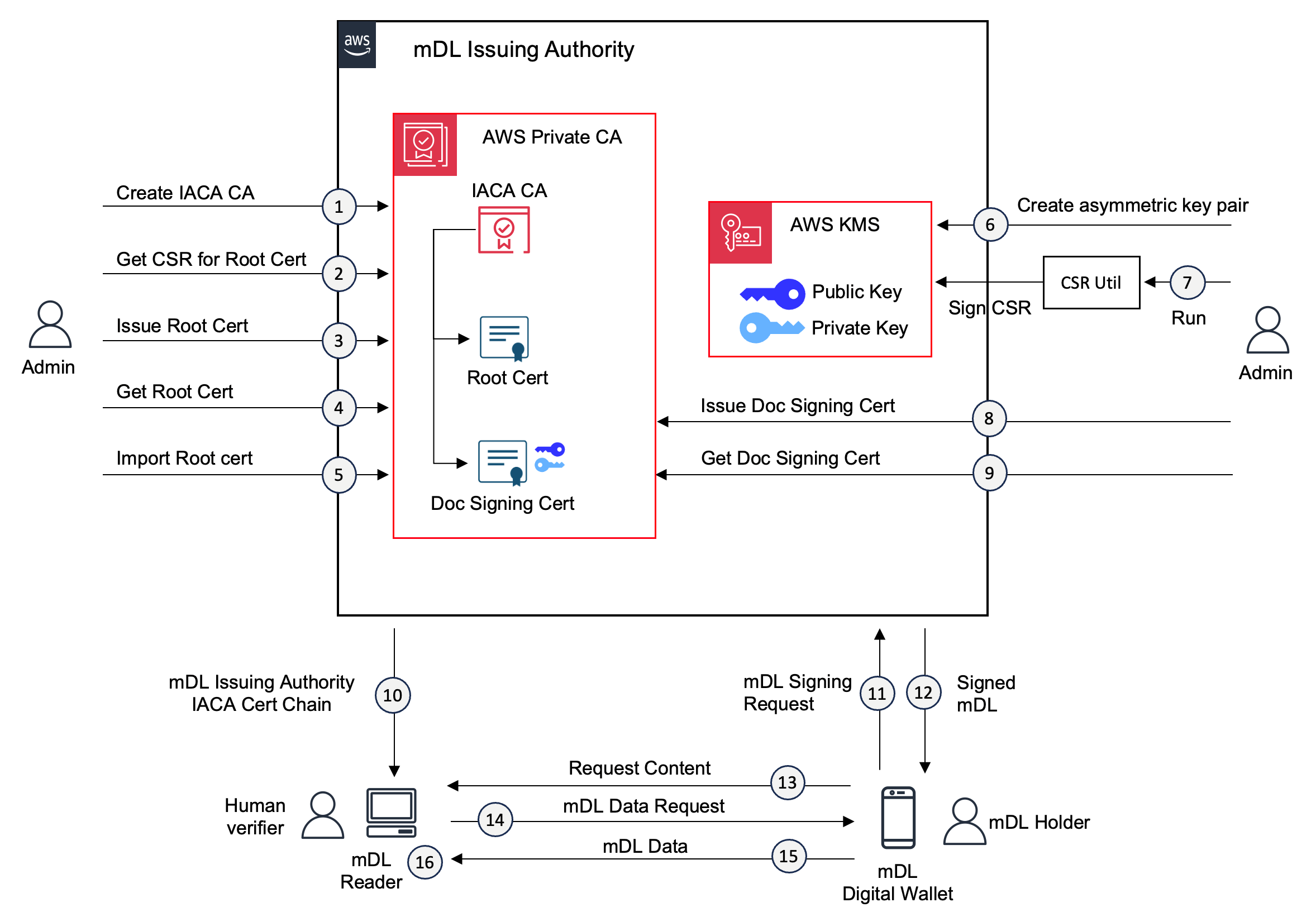 Build a mobile driver’s license solution based on ISO/IEC 18013-5 using AWS Private CA and AWS KMS