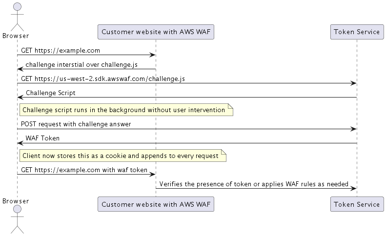 How AWS WAF threat intelligence features help protect the player experience for betting and gaming customers