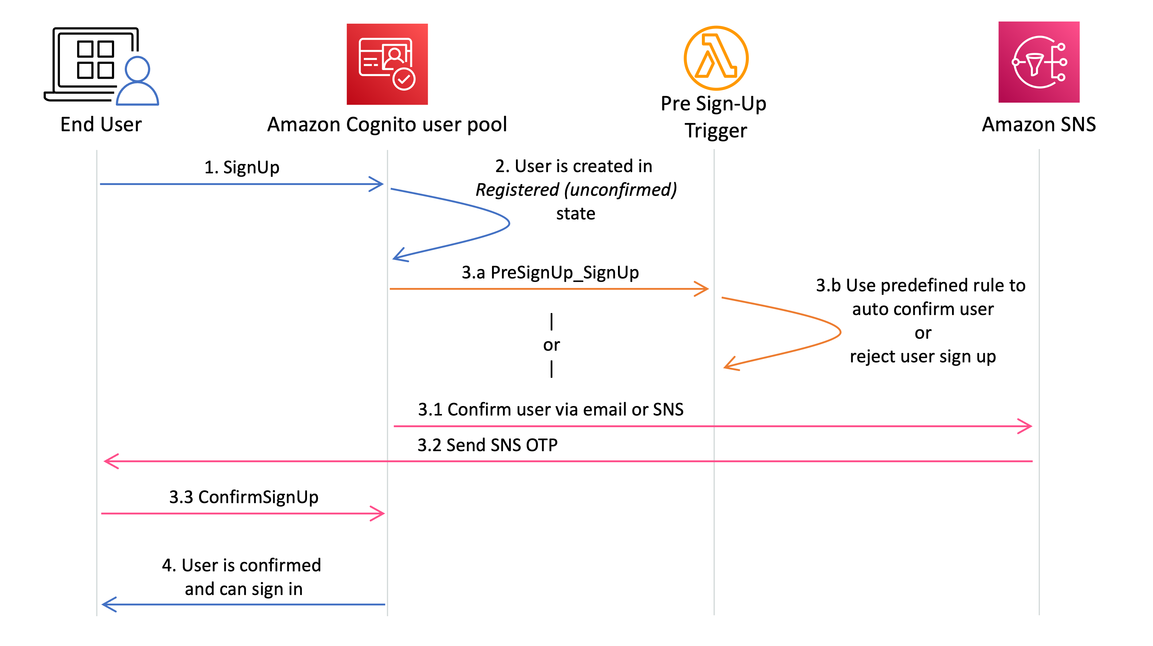 Reduce risks of user sign-up fraud and SMS pumping with Amazon Cognito user pools