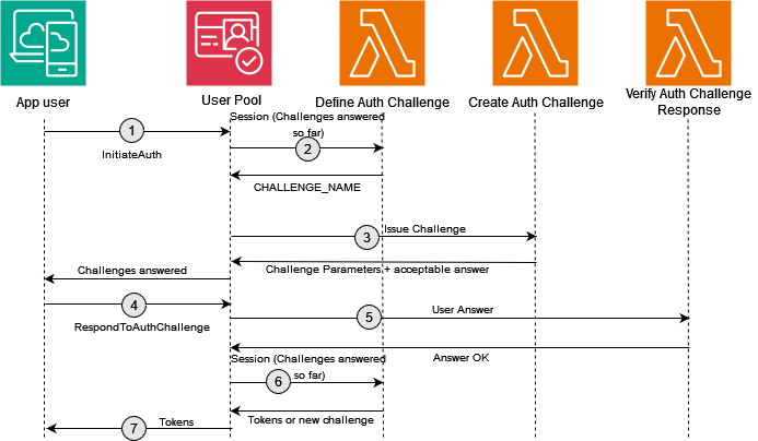 Adding threat detection to custom authentication flow with Amazon Cognito advanced security features