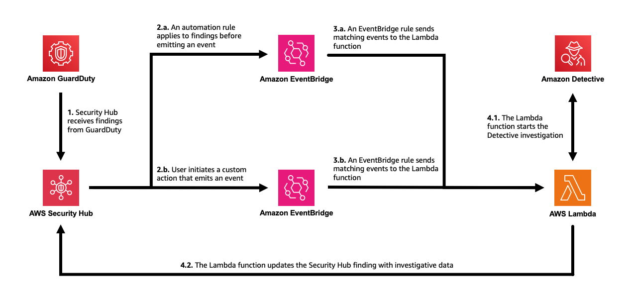 How to use the Amazon Detective API to investigate GuardDuty security findings and enrich data in Security Hub