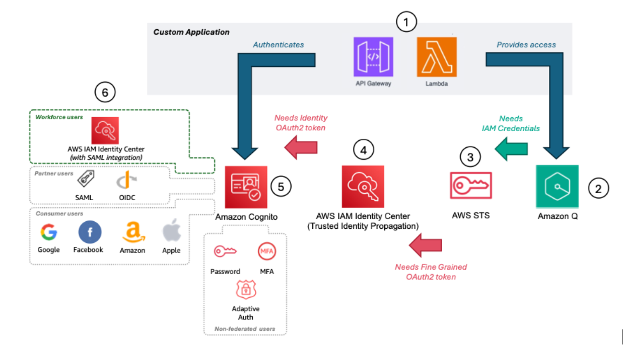 How to implement trusted identity propagation for applications protected by Amazon Cognito