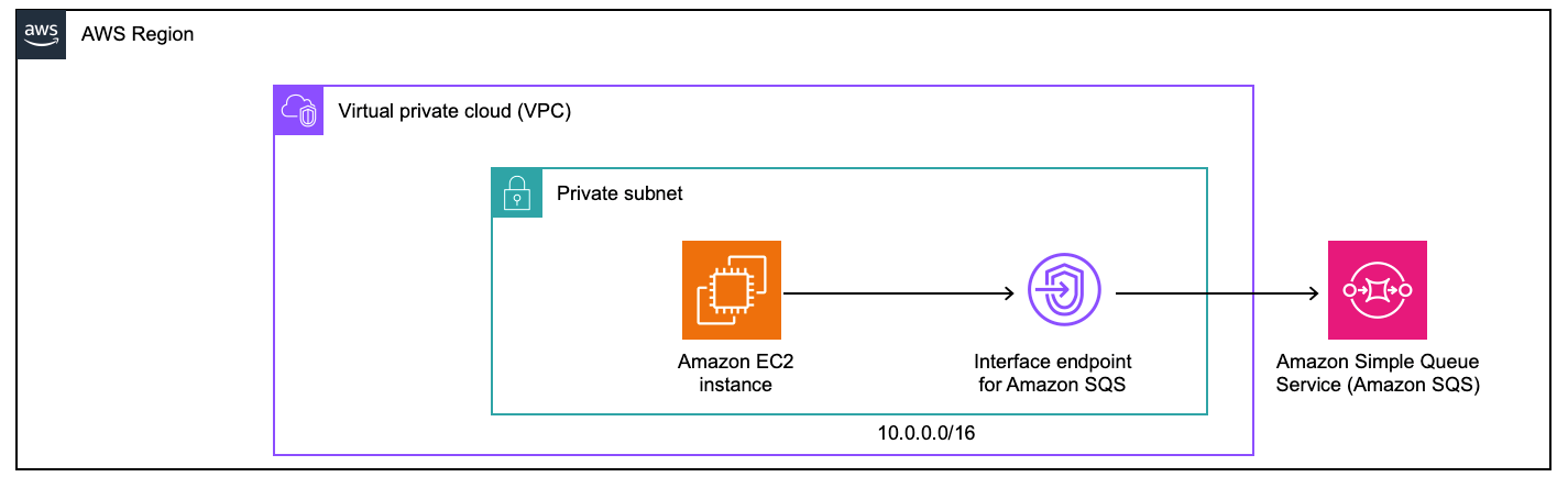 How to use interface VPC endpoints to meet your security objectives