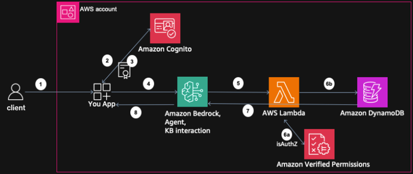 Enhancing data privacy with layered authorization for Amazon Bedrock Agents