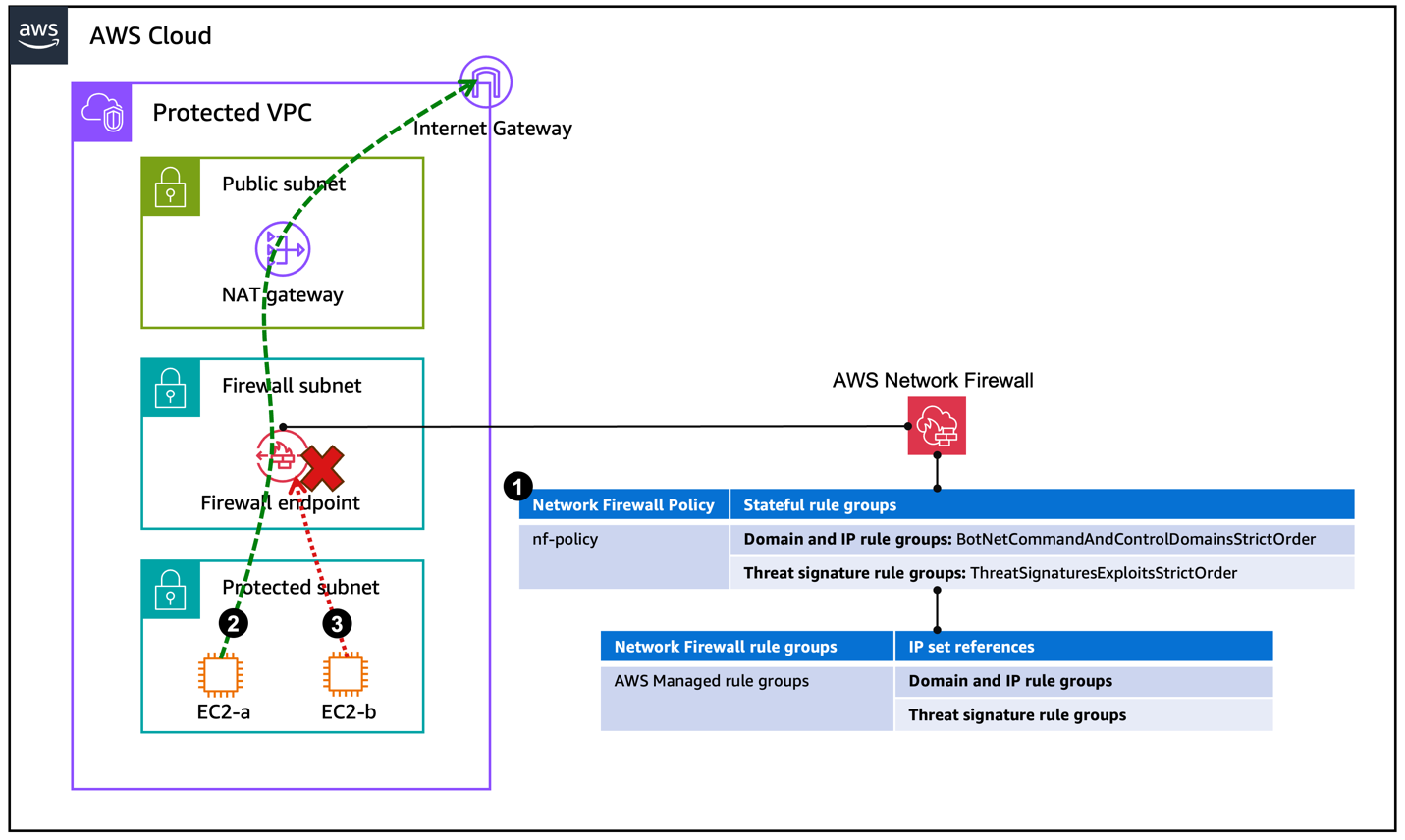 Keep your firewall rules up-to-date with Network Firewall features