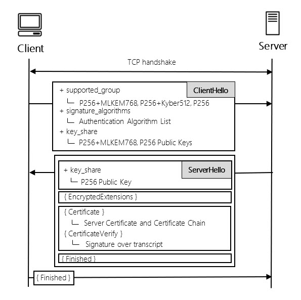 Customer compliance and security during the post-quantum cryptographic migration