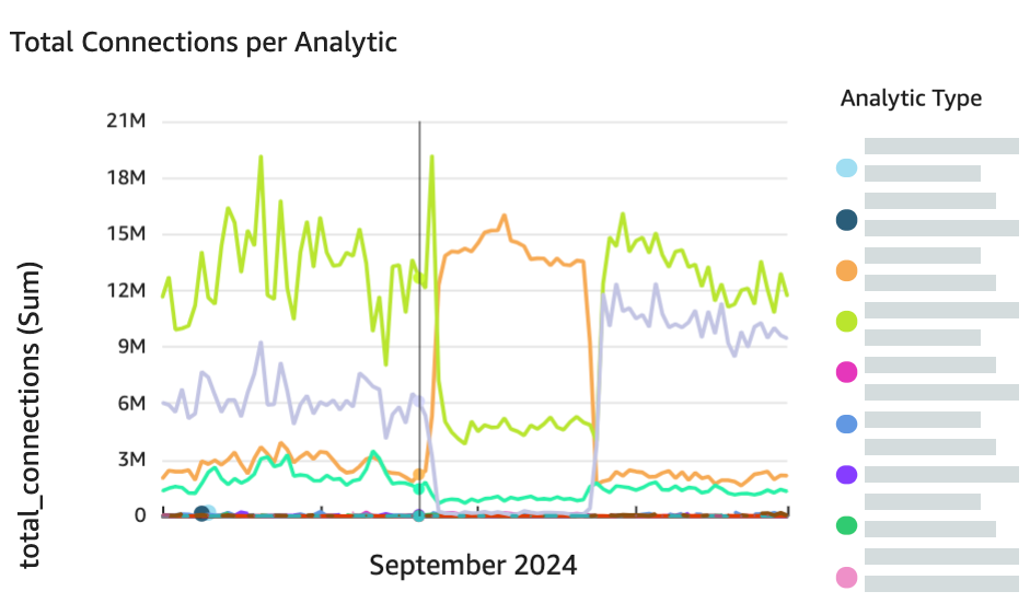 How AWS uses active defense to help protect customers from security threats